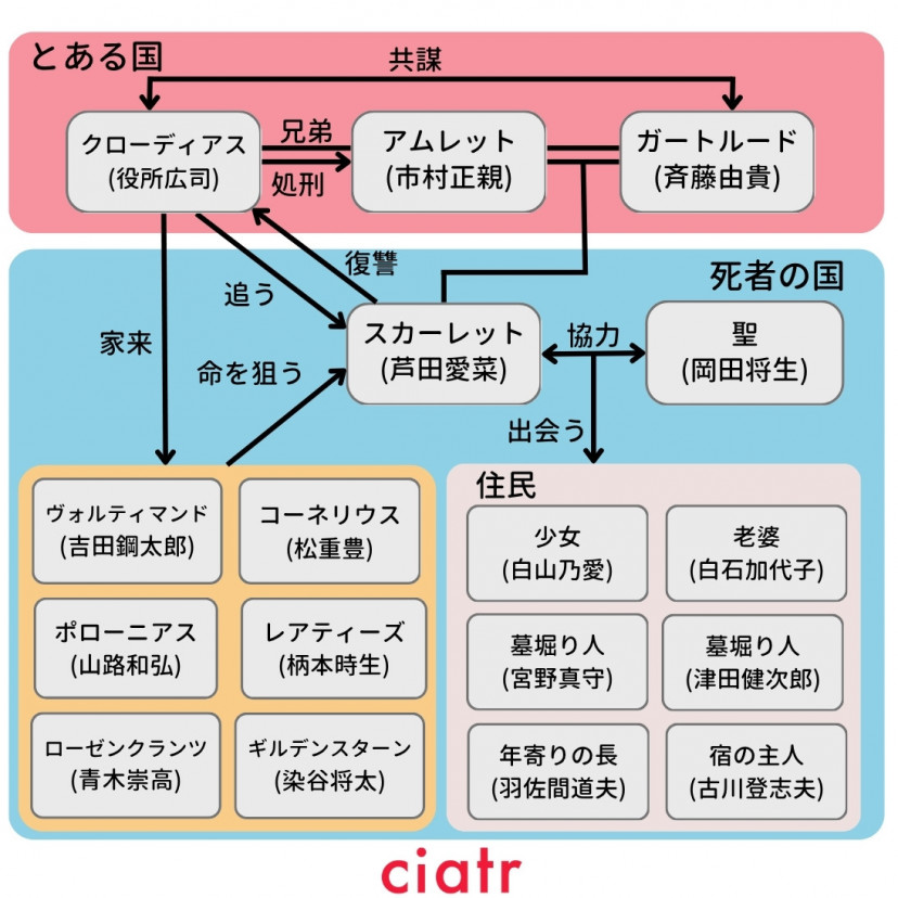 『果てしなきスカーレット』(2025年)相関図