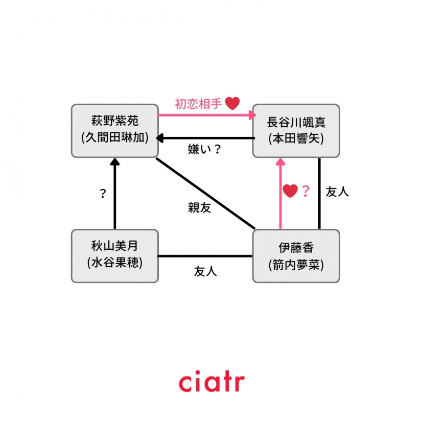 ドラマ『青春シンデレラ』相関図