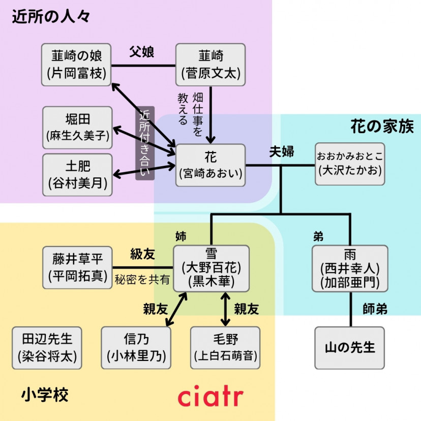 『おおかみこどもの雨と雪』相関図