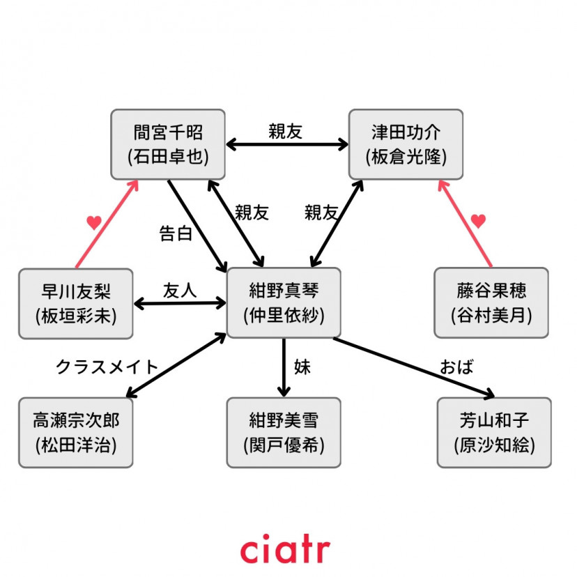 『時をかける少女』相関図