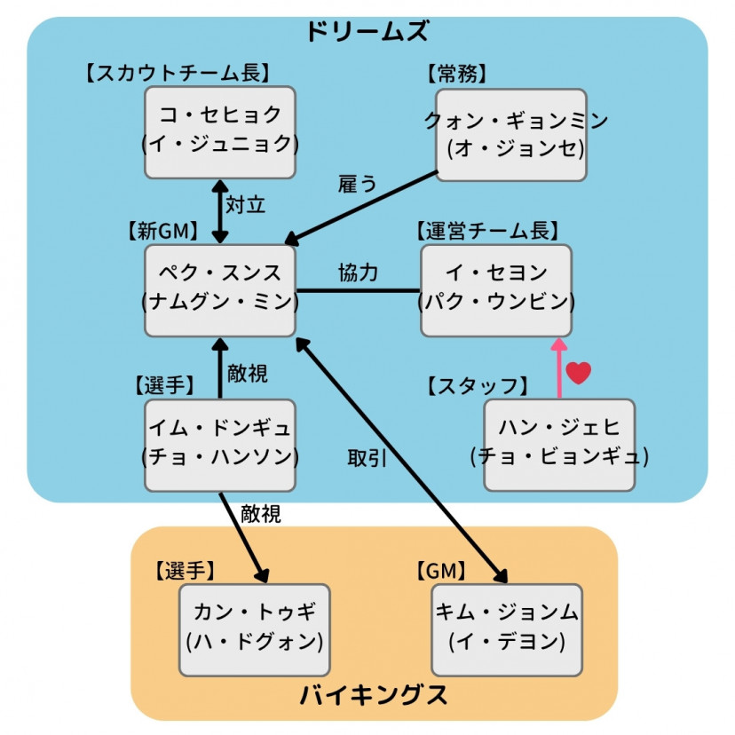 韓国ドラマ『ストーブリーグ』相関図