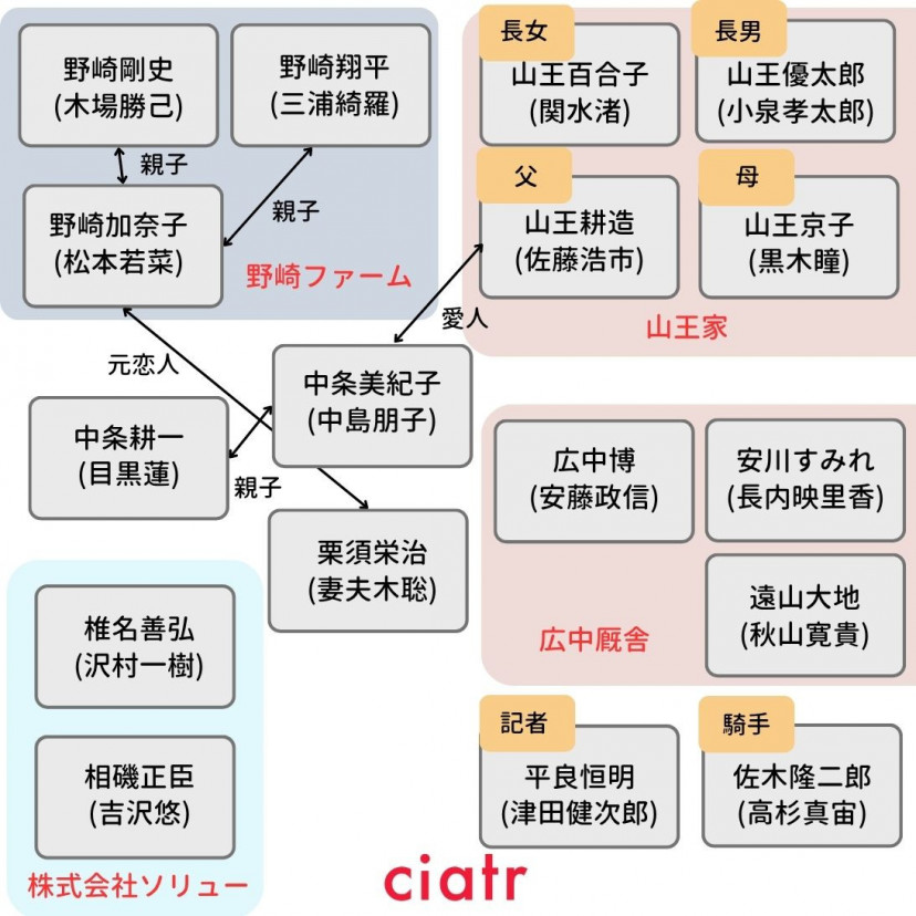 ザ・ロイヤルファミリー　相関図