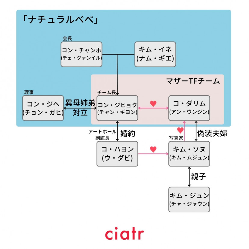 ダイナマイト・キス 相関図