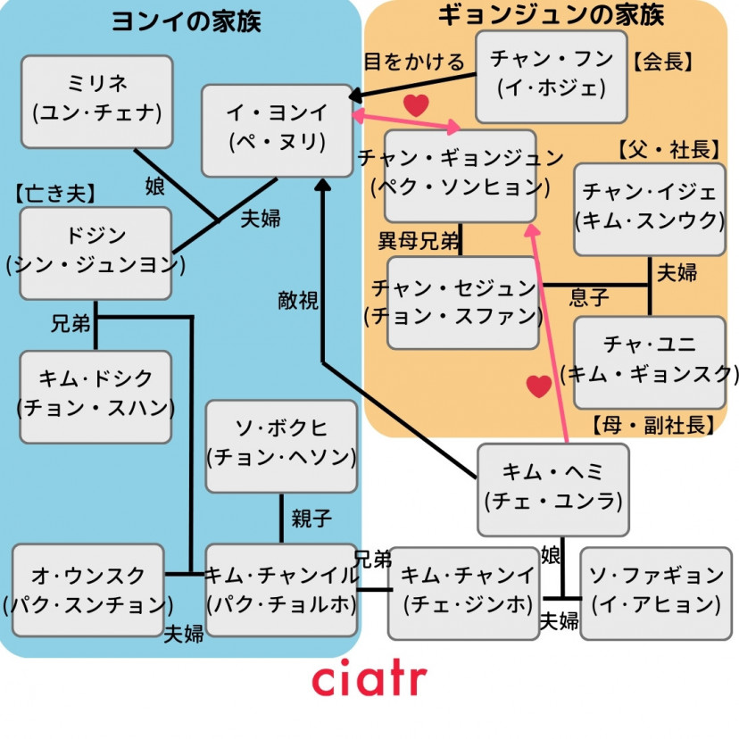 韓国ドラマ『二度目のトキメキ あばたもエクボ！』相関図