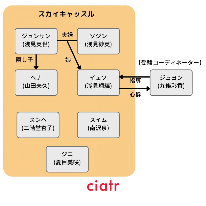 ドラマ「スカイキャッスル」相関図