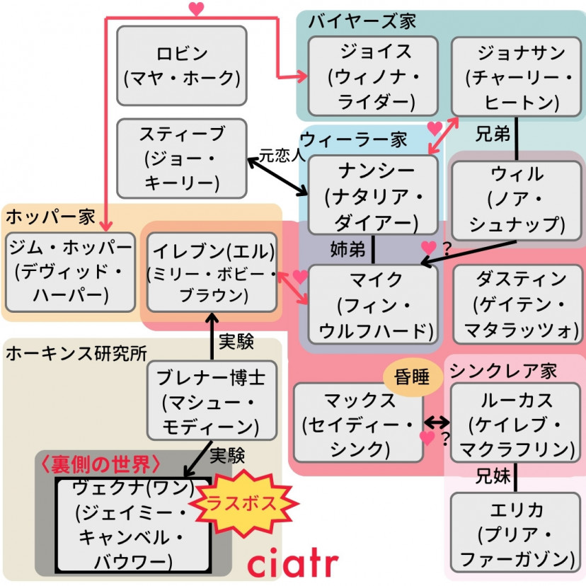 「ストレンジャー・シングス」相関図(シーズン4終了時)
