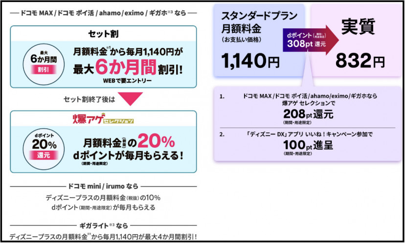 ドコモ回線でディズニープラス登録がオトク