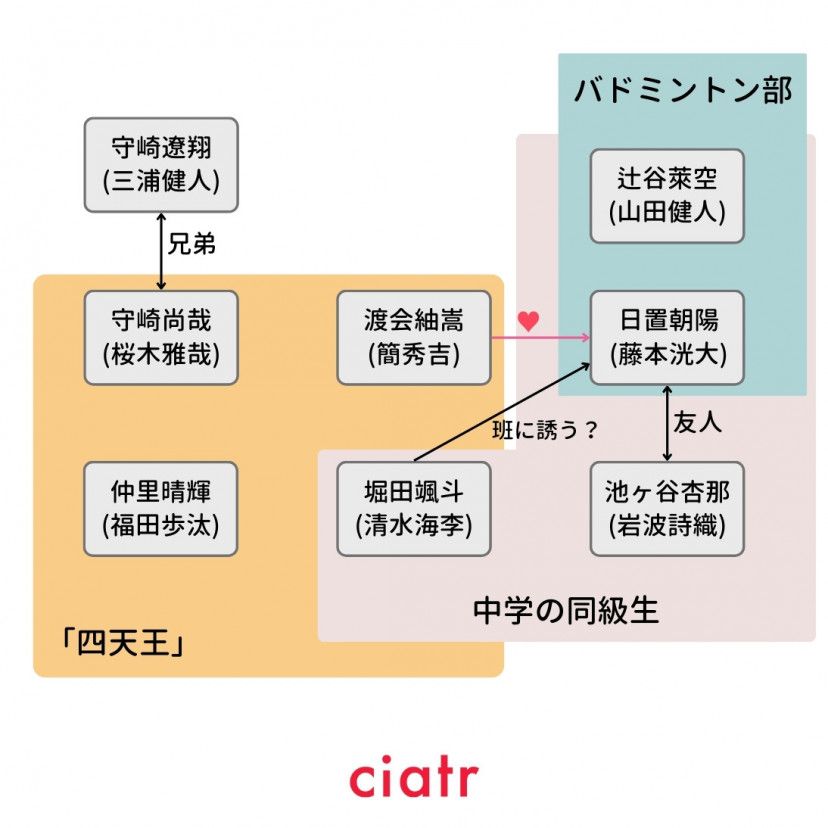 修学旅行で仲良くないグループに入りました　相関図