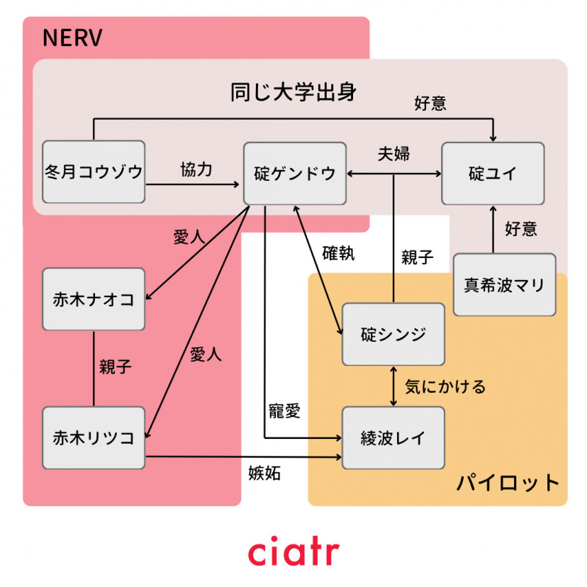 エヴァ　相関図