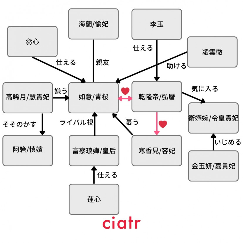 ドラマ「如意伝(にょいでん)」相関図