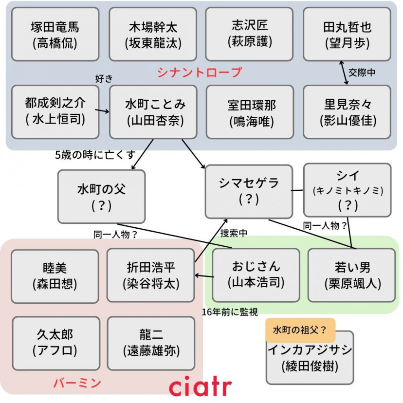 シナントロープ　相関図