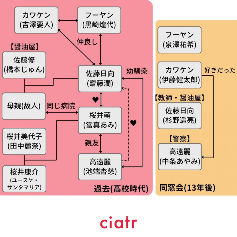 映画『ストロベリームーン』(2025)相関図