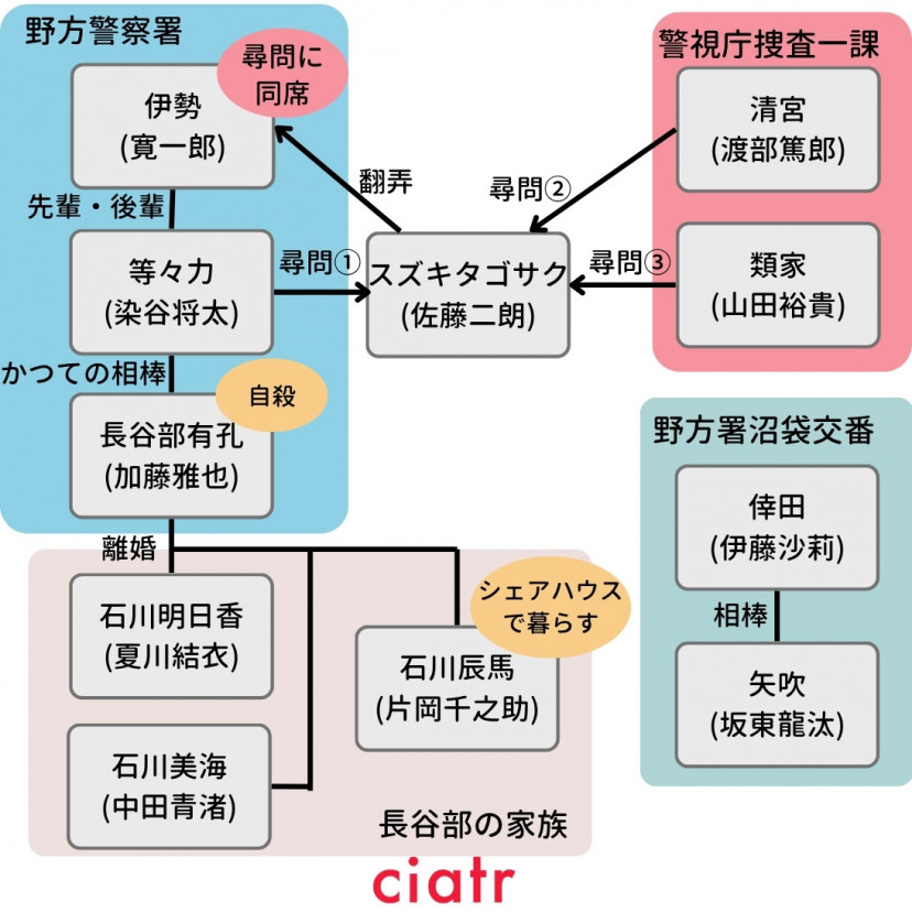 『爆弾』相関図