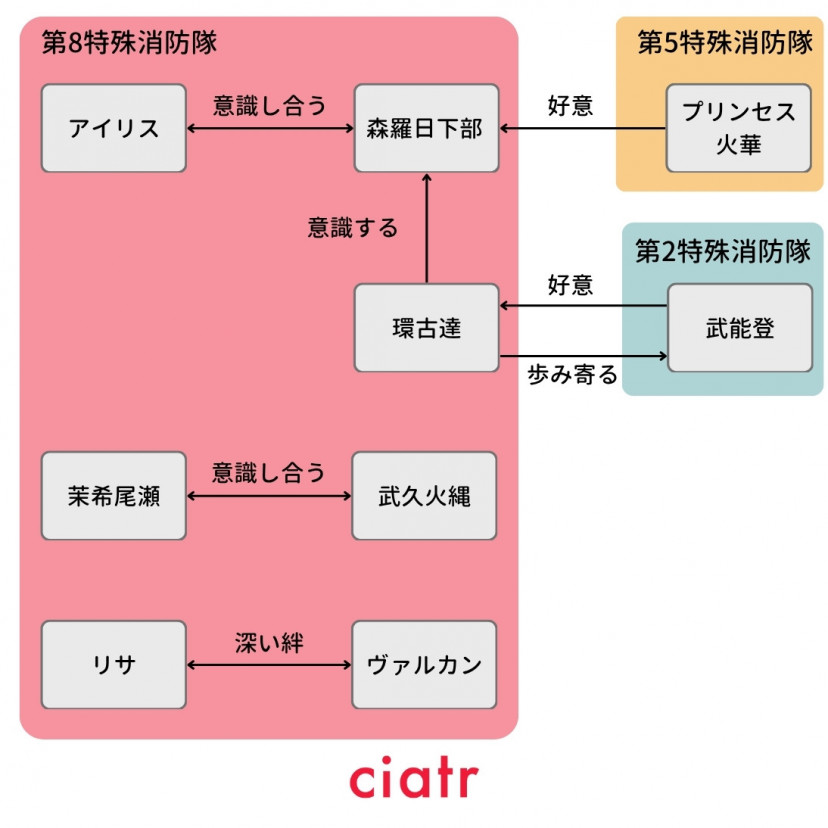 炎炎ノ消防隊　恋愛　相関図