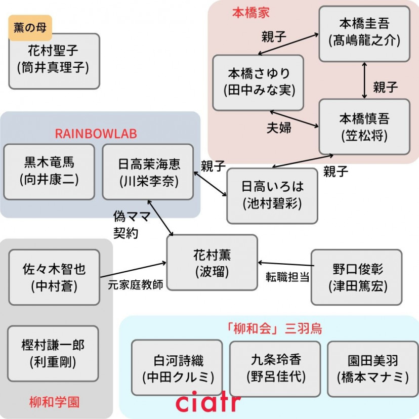 フェイクマミー 相関図