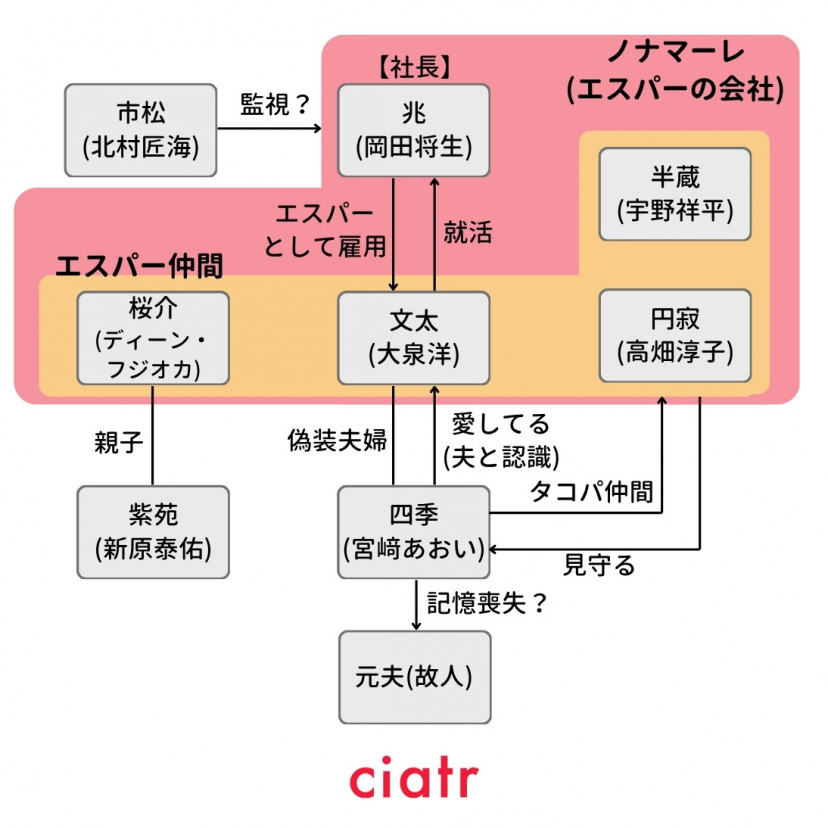 ドラマ『ちょっとだけエスパー』(2025)相関図