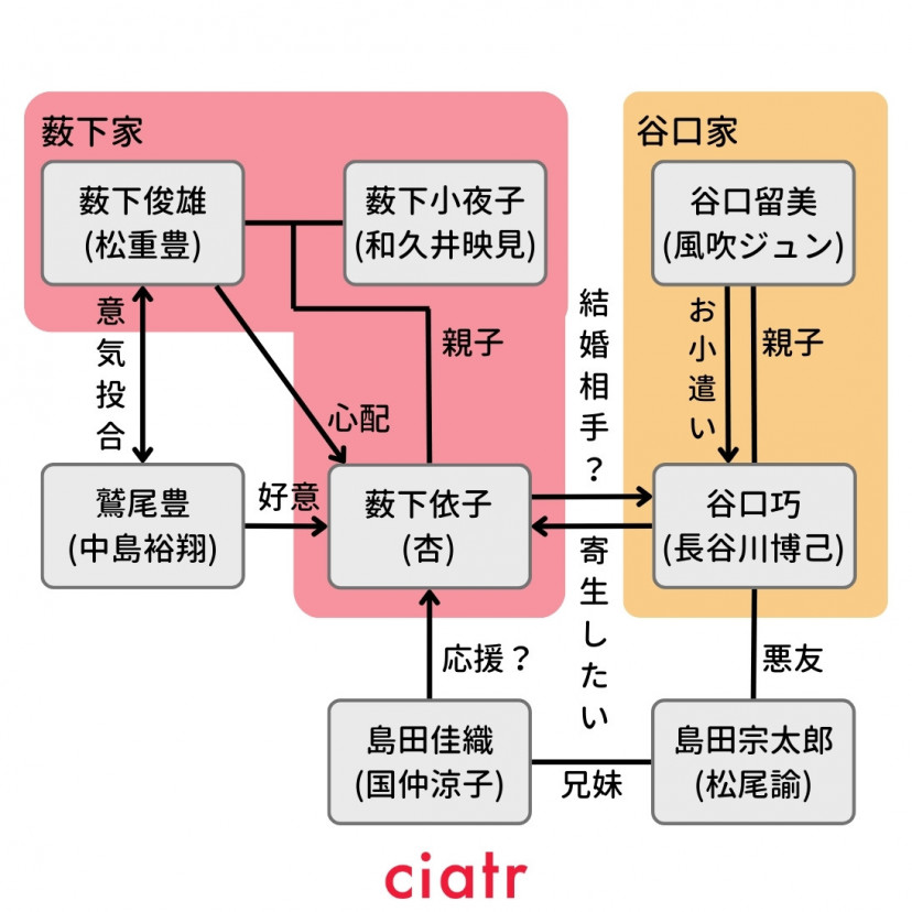 『デート〜恋とはどんなものかしら〜』相関図