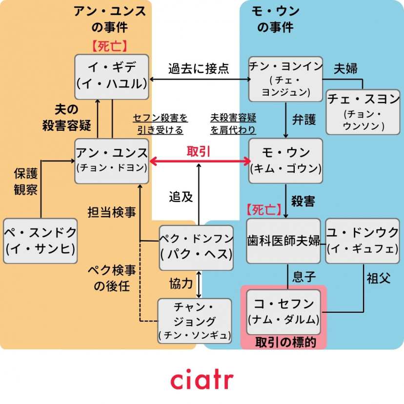 ドラマ『告白の代価』(2025年)相関図