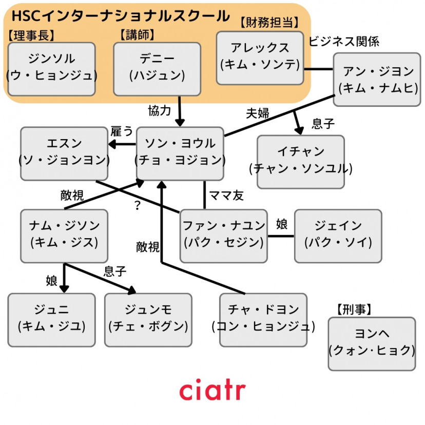 韓国ドラマ『ハイクラス～偽りの楽園～』相関図
