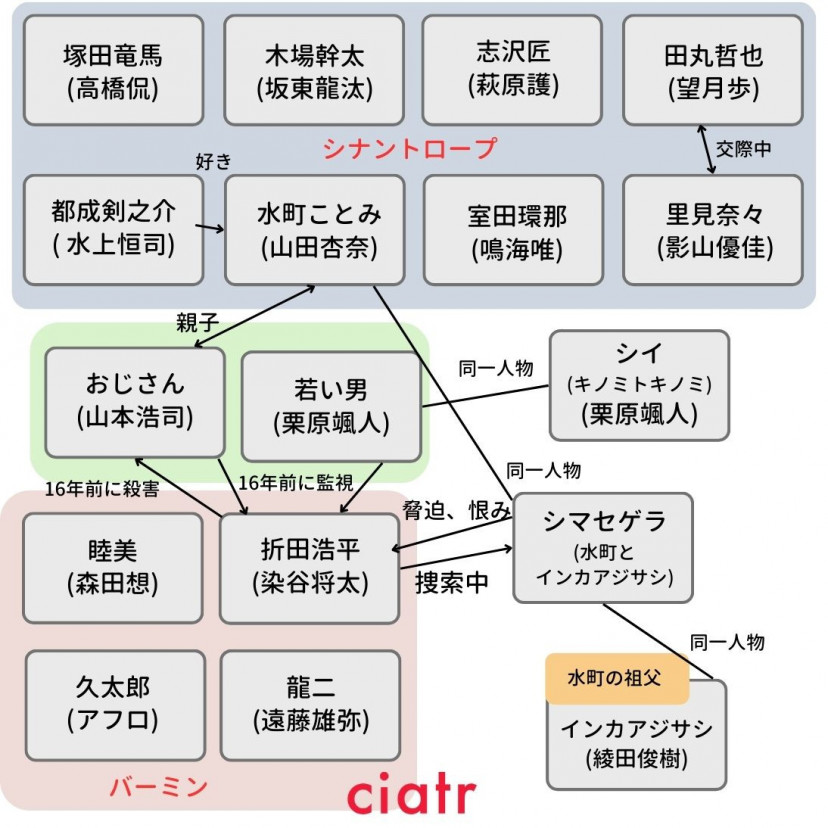 シナントロープ　相関図　最終版
