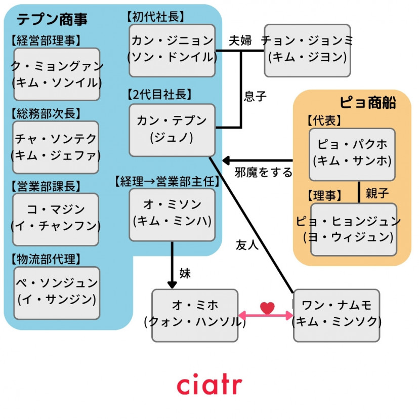 韓国ドラマ『テプン商事』相関図