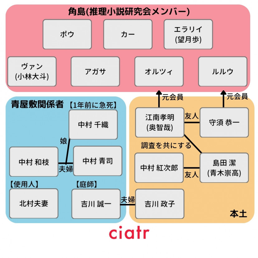 『十角館の殺人』相関図