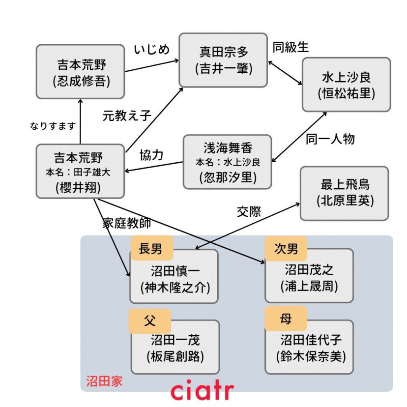 家族ゲーム 相関図