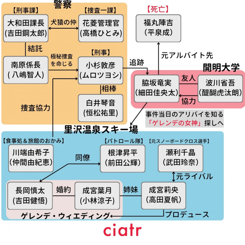ドラマ『雪煙チェイス』(2026年)相関図