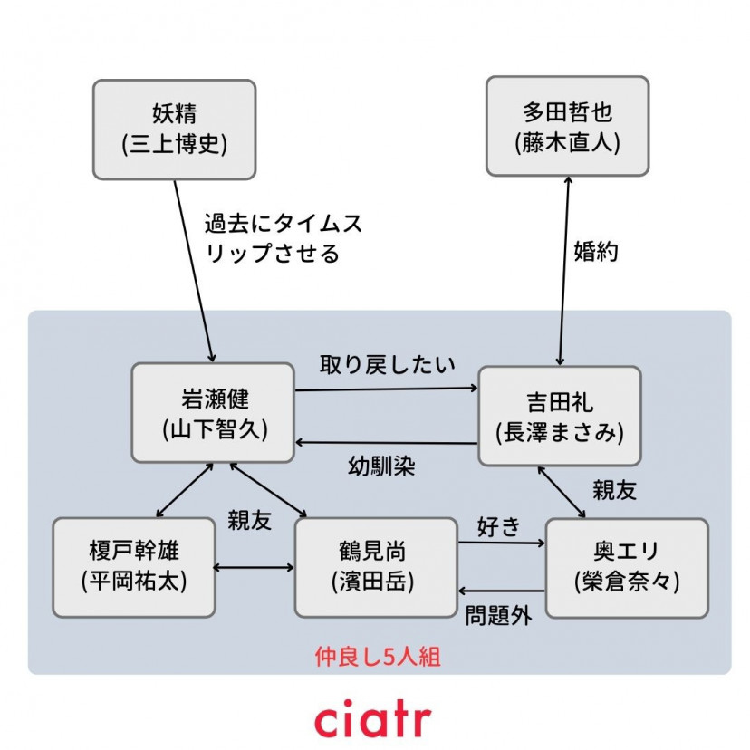 プロポーズ大作戦　相関図