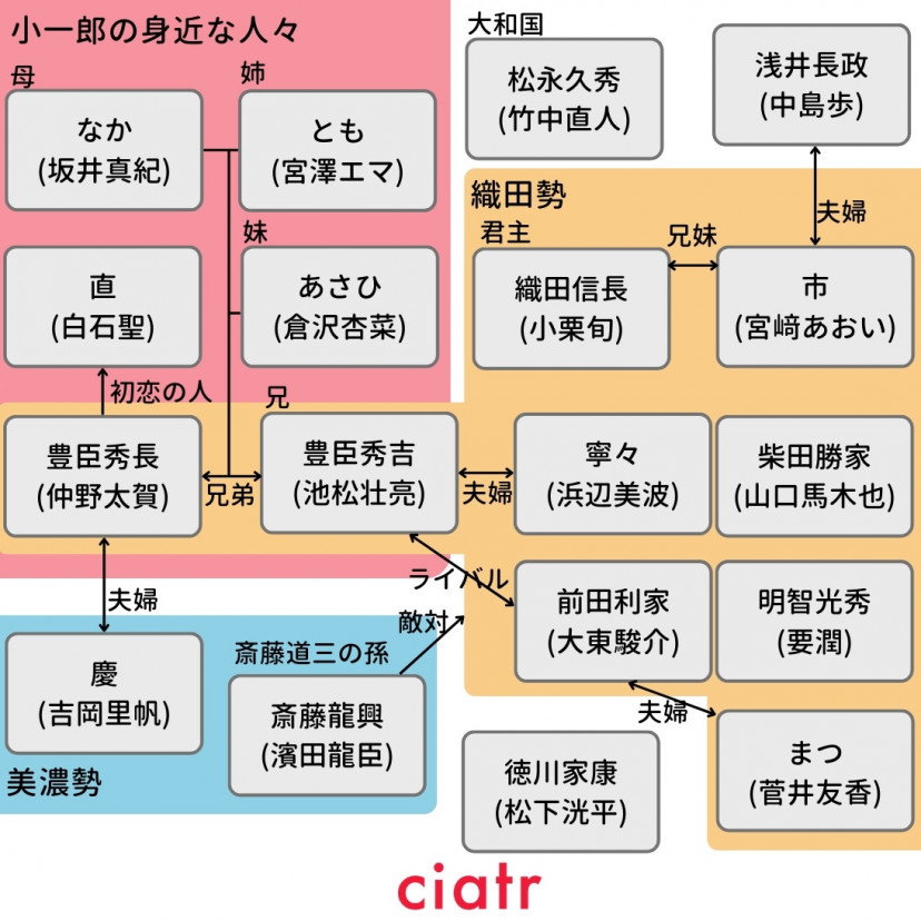 豊臣兄弟 相関図