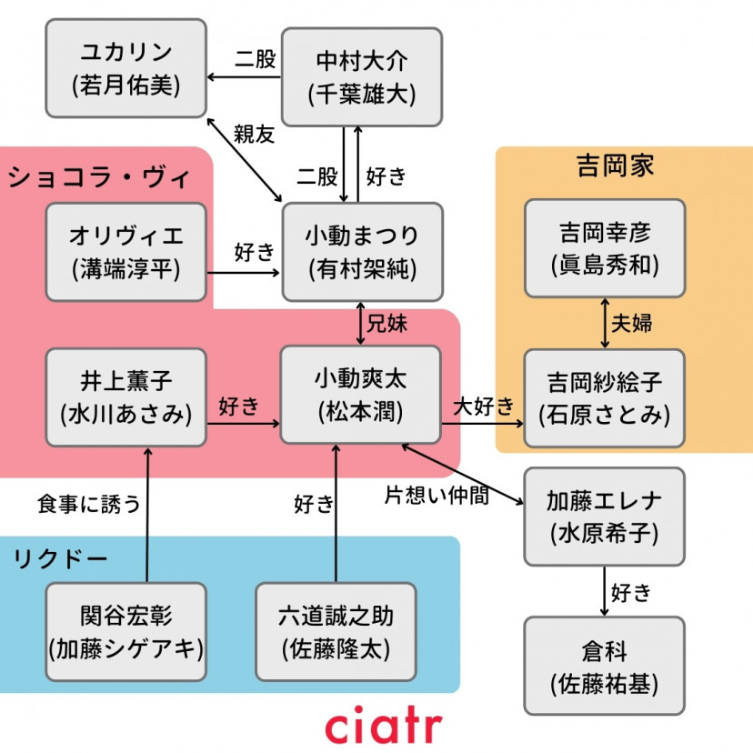 失恋ショコラティエ　相関図