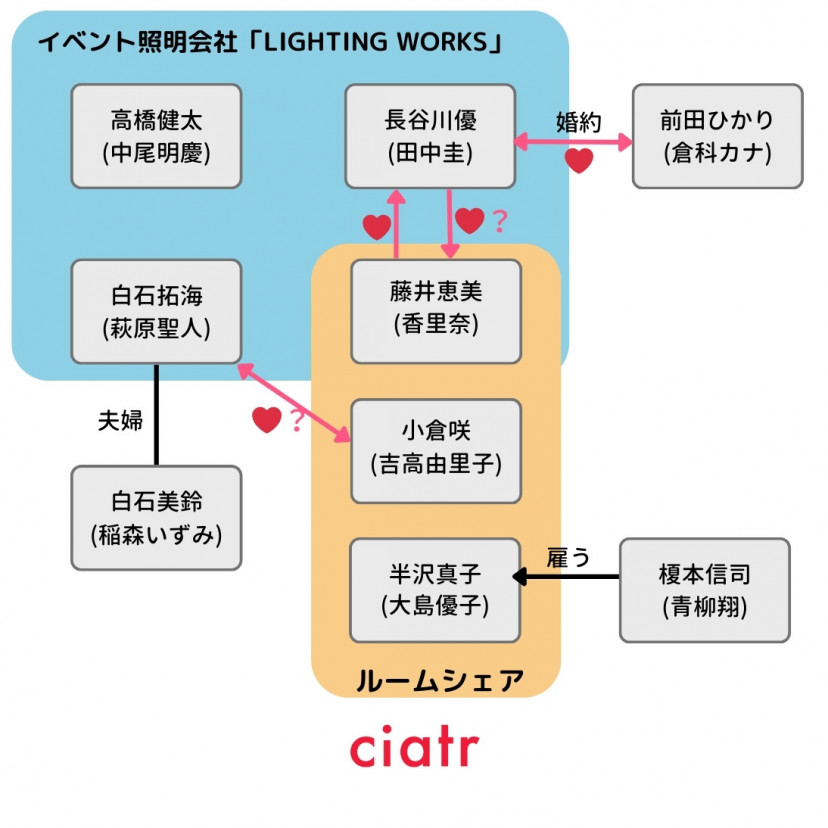 ドラマ『私が恋愛できない理由』相関図