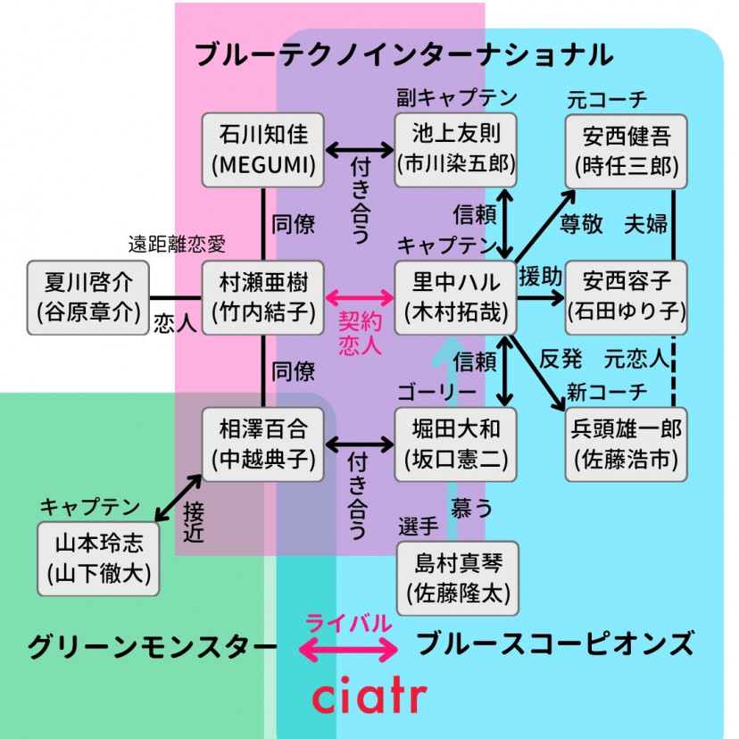ドラマ『プライド』(2004年)【相関図】