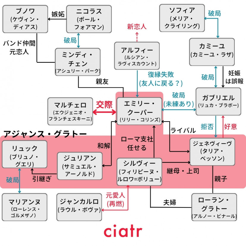 ドラマ「エミリー、パリへ行く」相関図(シーズン4終了時点)