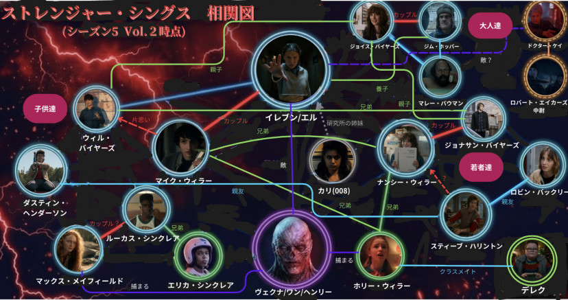 『ストレンジャー・シングス』相関図