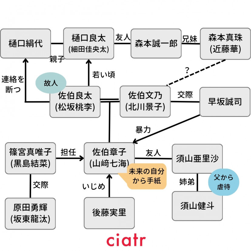 『未来』相関図