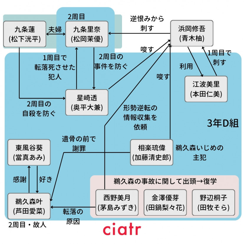最高の教師　相関図