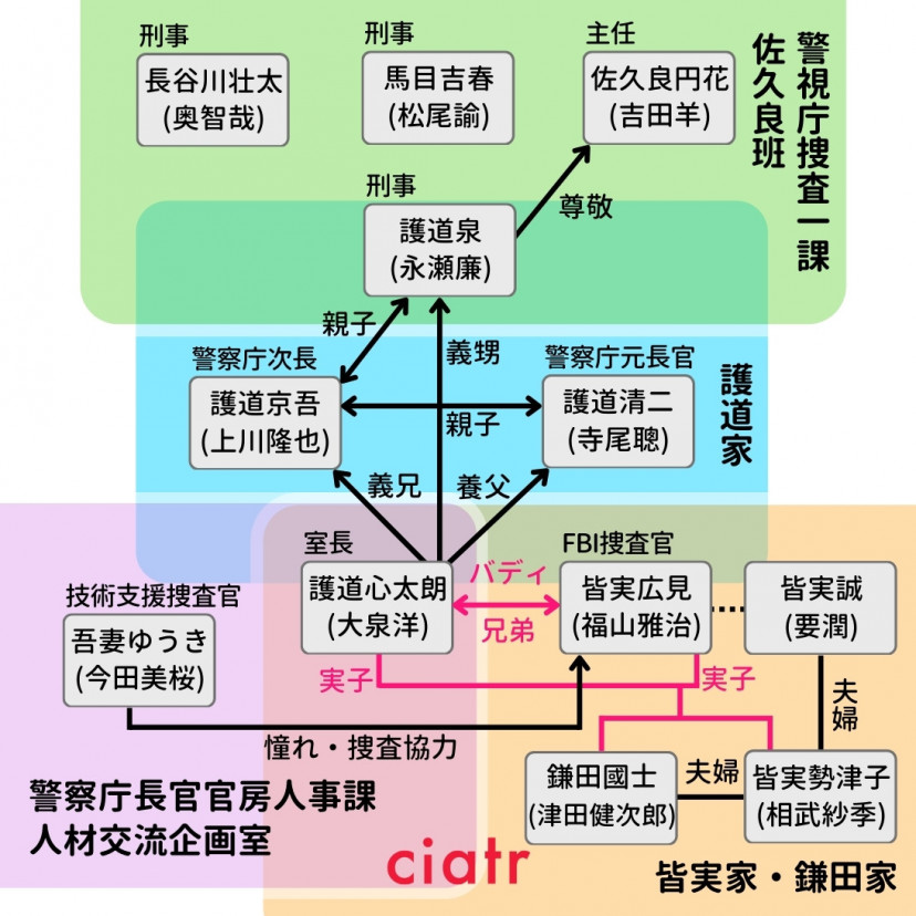 『ラストマン』相関図