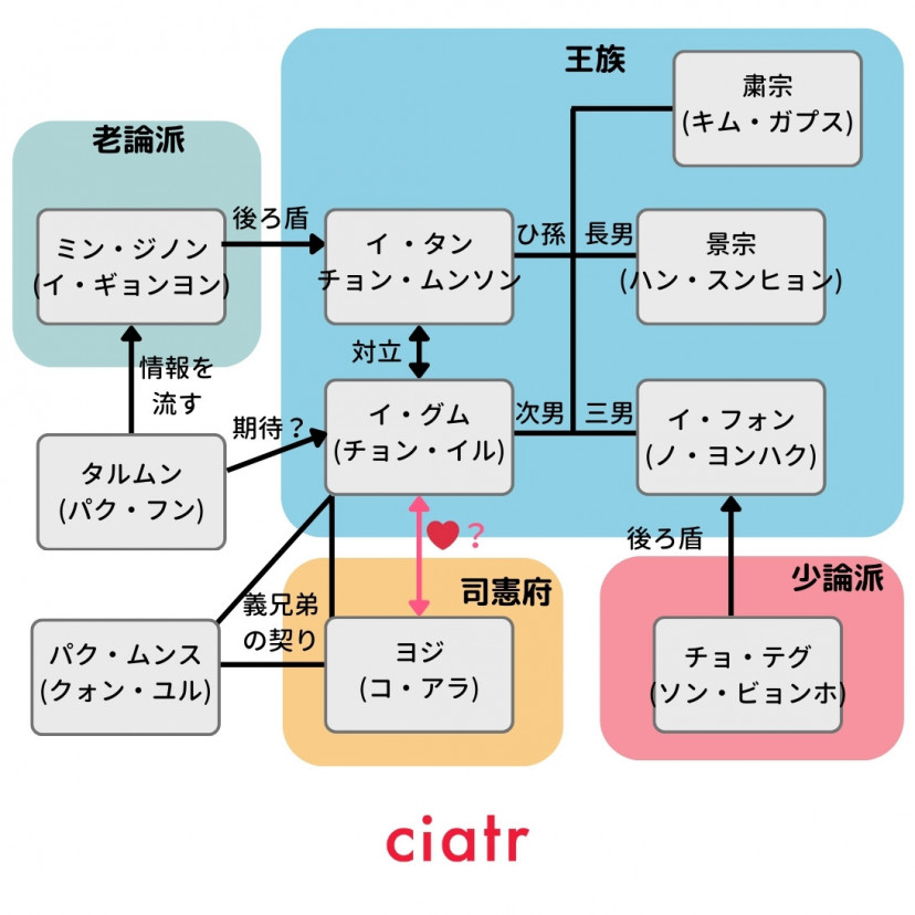 韓国ドラマ『ヘチ 王座への道』相関図