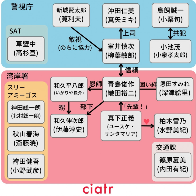 『踊る大捜査線』相関図