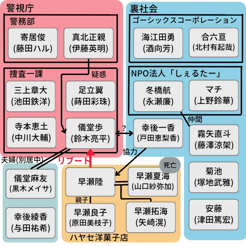 『リブート』相関図