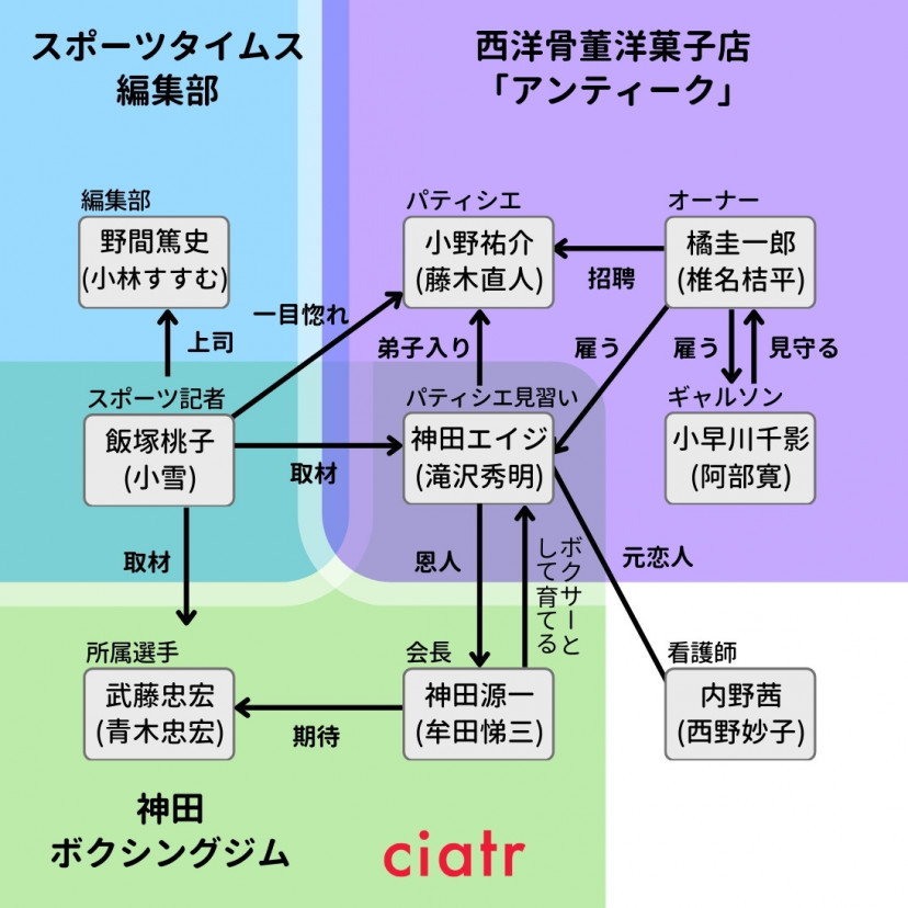 ドラマ『アンティーク～西洋骨董洋菓子店～』(2001年)相関図