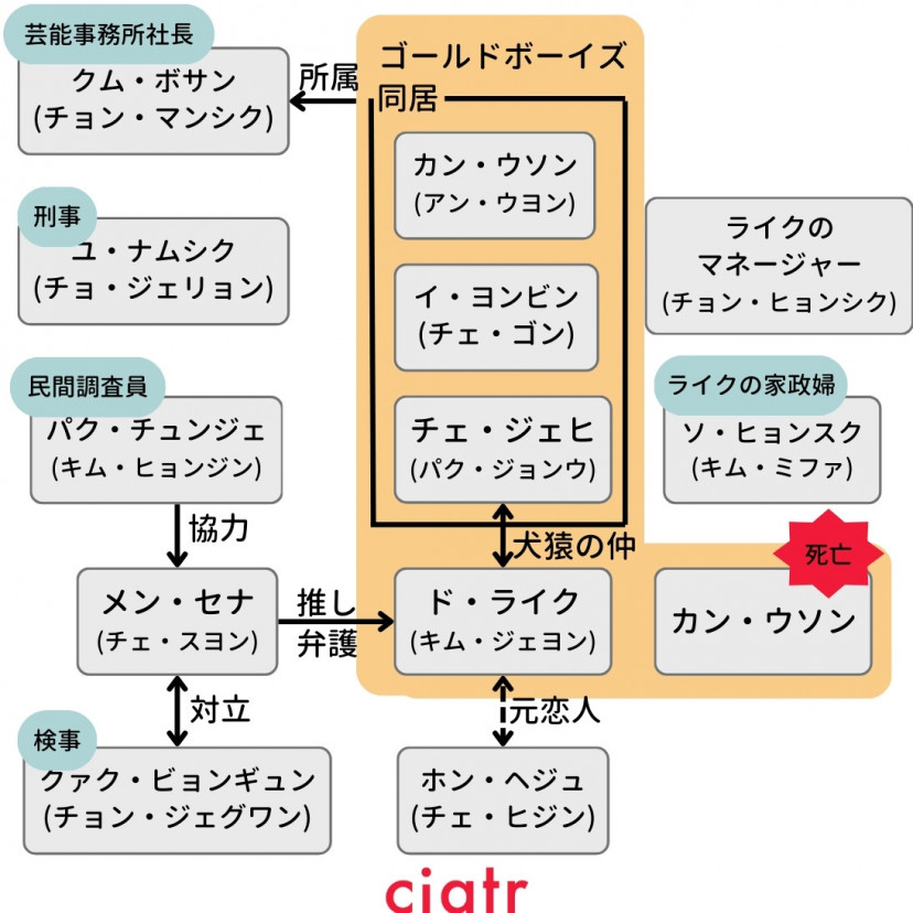 『アイドルアイ』相関図