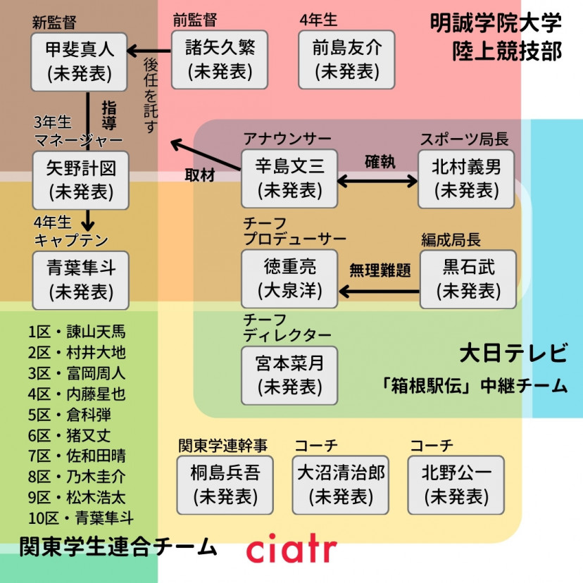 『俺たちの箱根駅伝』相関図(改訂版2)