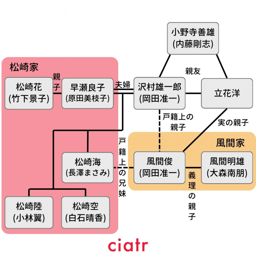 『コクリコ坂から』相関図