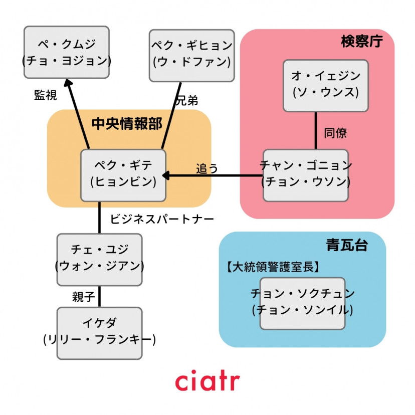 韓国ドラマ『メイド・イン・コリア』相関図