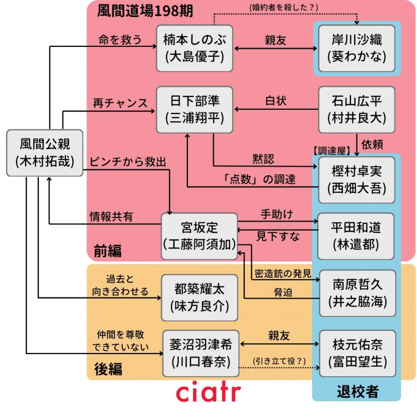 ドラマ『教場』(2020)相関図