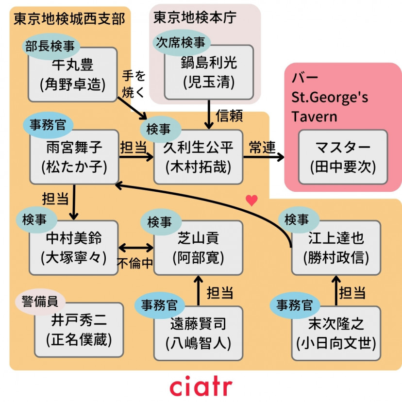 『HERO』(1期)相関図