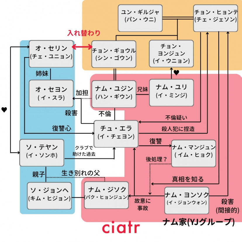 韓国ドラマ『裏切りの花束をあなたに』相関図
