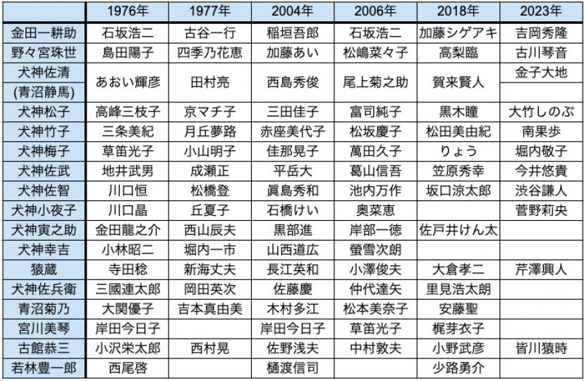 『犬神家の一族』キャスト一覧